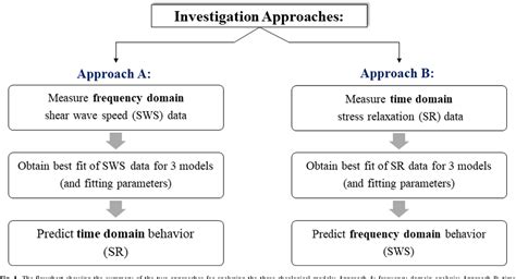 why is preloading important in soft tissue testing|Comprehensive experimental assessments of rheological models .